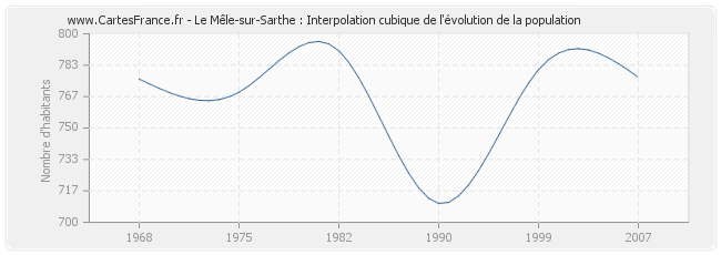 Le Mêle-sur-Sarthe : Interpolation cubique de l'évolution de la population